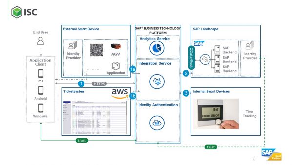 SAFELOG und ISC liefern Komponenten für die modernste Automobilfabrik der Welt auf Basis eines SAP S/4HANA-Systems