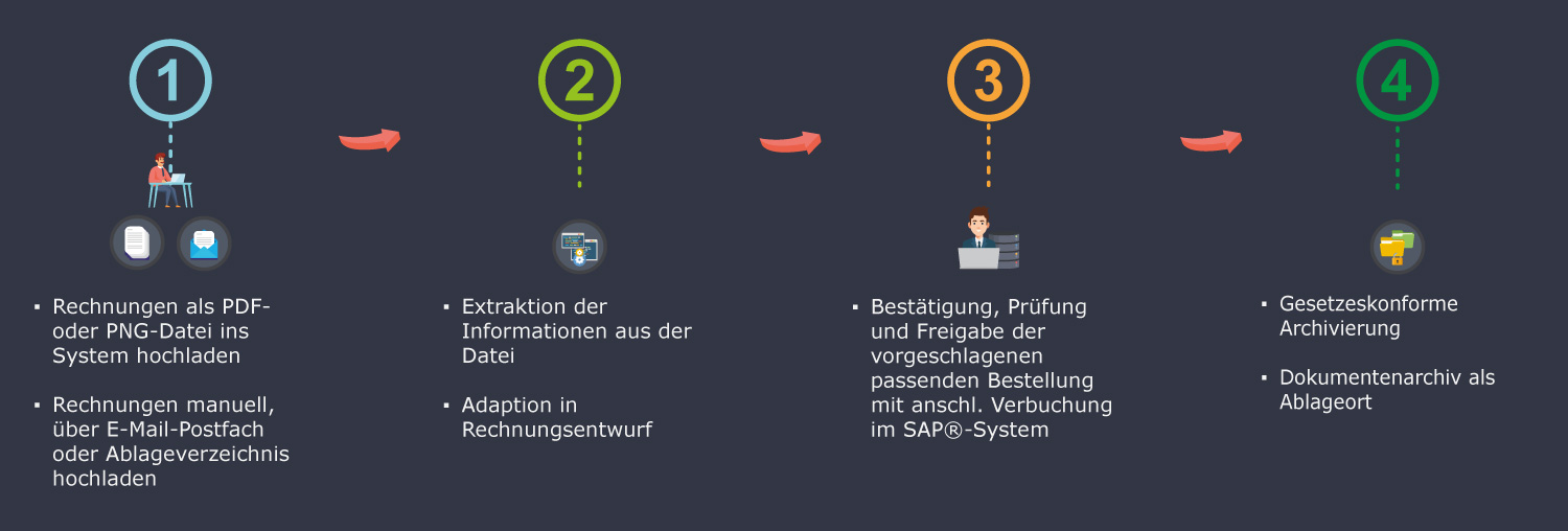 DIGITALER RECHNUNGSEINGANG UND AUTOMATISCHE RECHNUNGSVERARBEITUNG IN SAP S/4HANA®