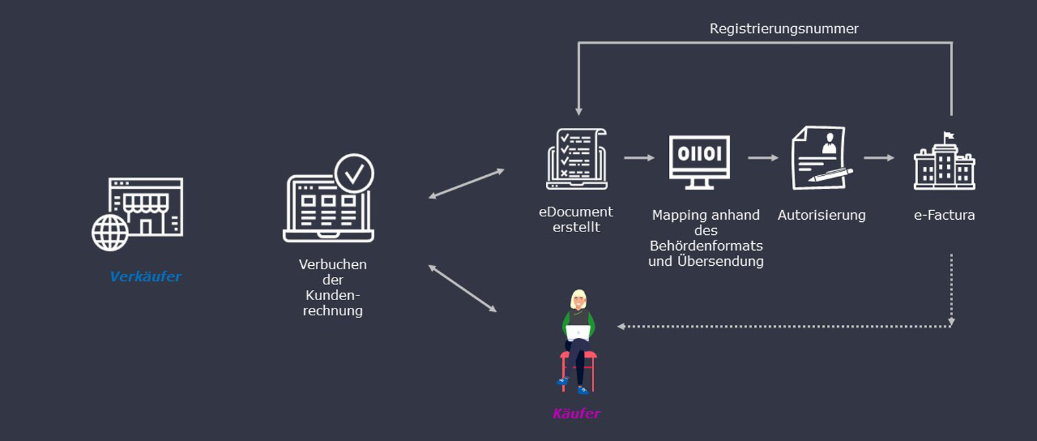 B2B E-Invoicing Richtlinie in Europa: SAP® Documents and Reporting Compliance als Lösung